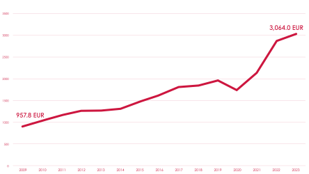 Net debt
