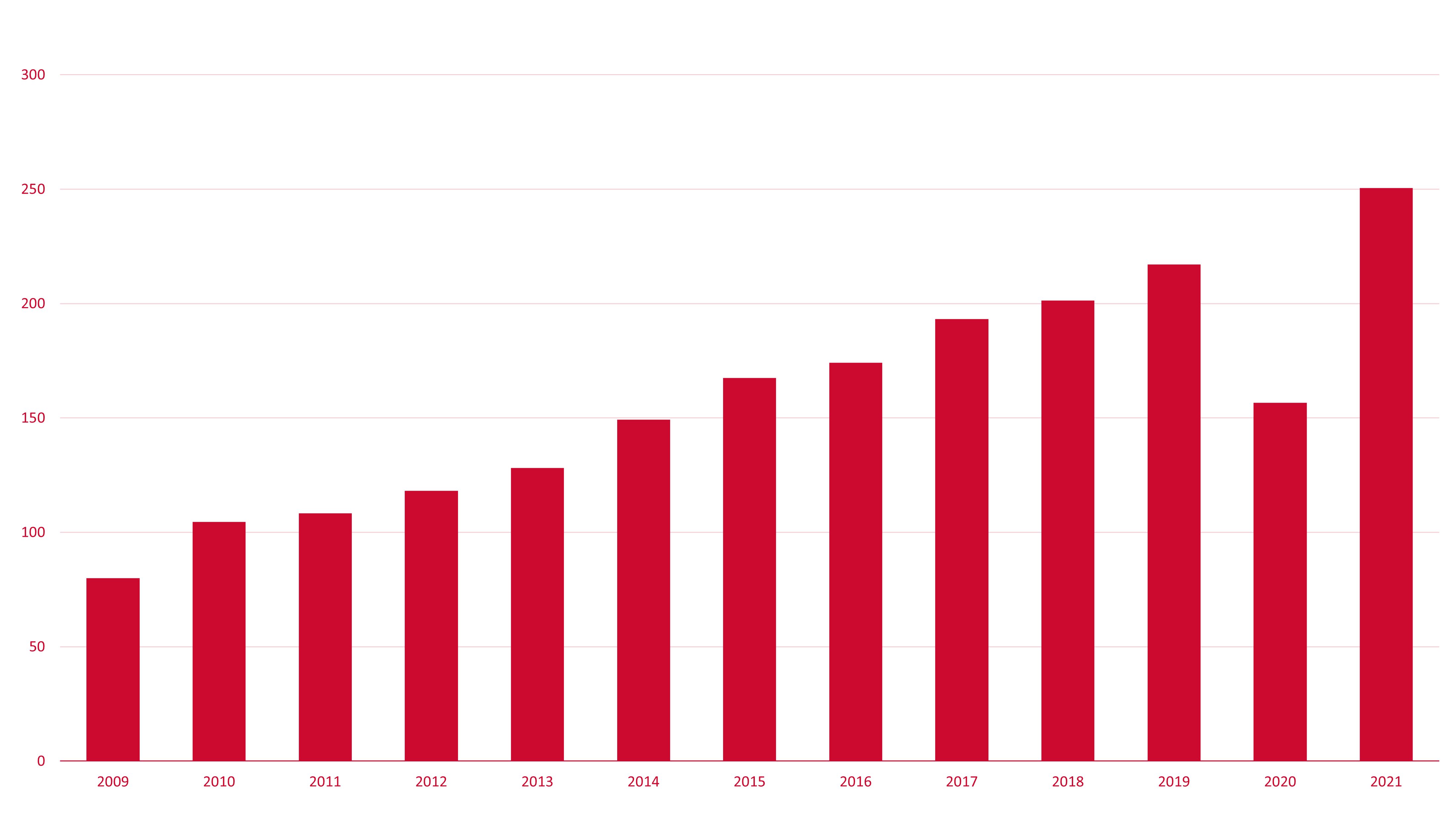 Ebitda