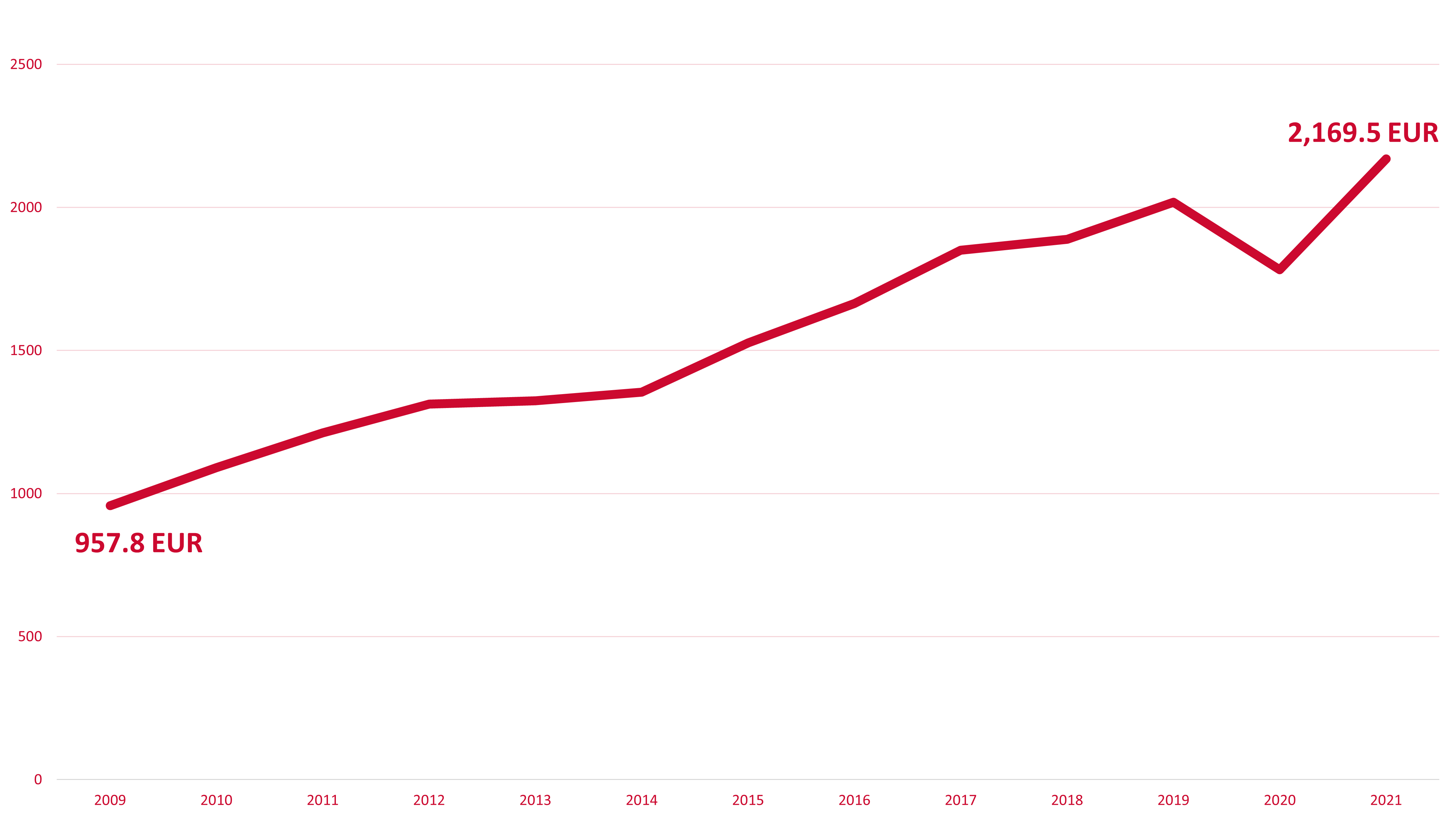 Net debt